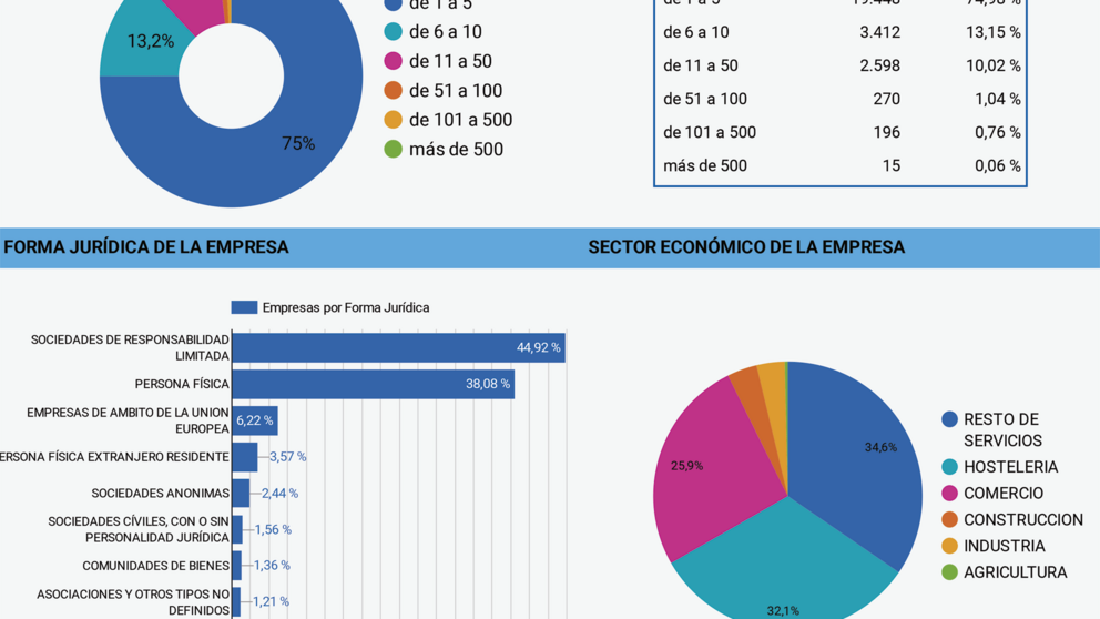 M&aacute;&ntilde;ez destaca la efectividad de los ERTE de fuerza mayor a la hora de proteger el empleo y a las empresas, pero destaca la importancia de que se mantengan para el sector tur&iacute;stico cuando deje de estar vigente el estado de alarma
